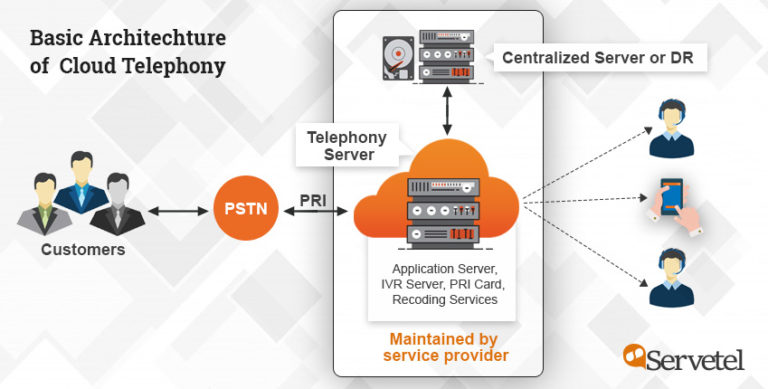 how cloud telephony works 768x389 1