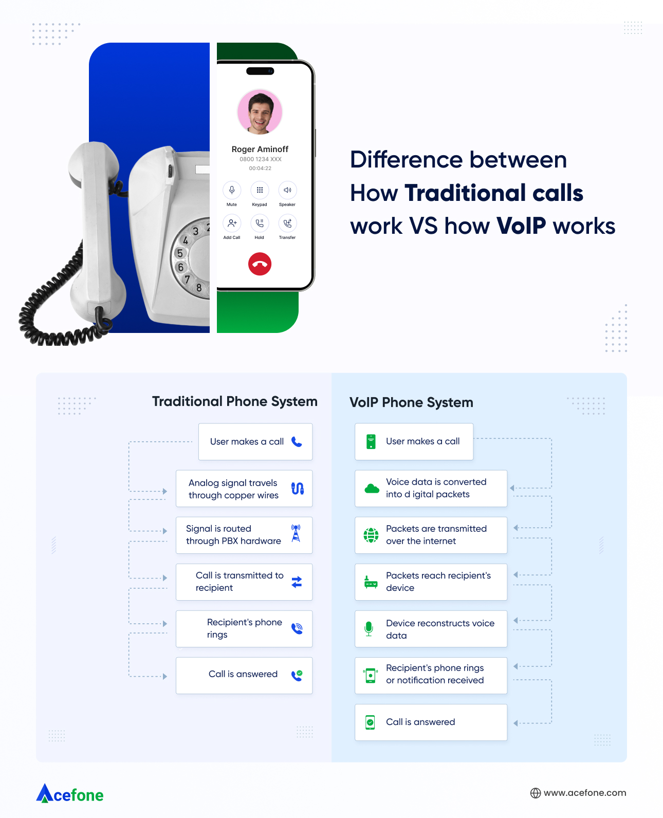 VOIP and Tradition Phone infographic design 2