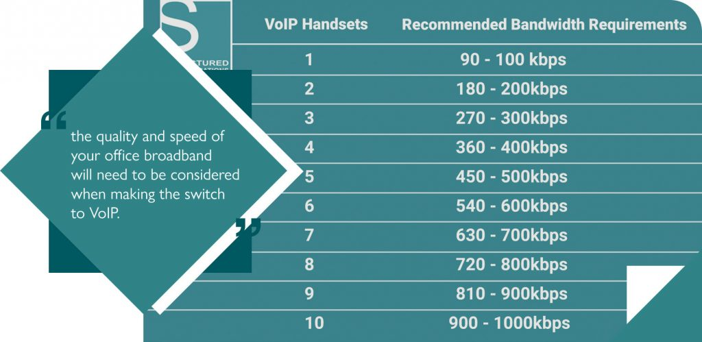 Internet speed for VoIP