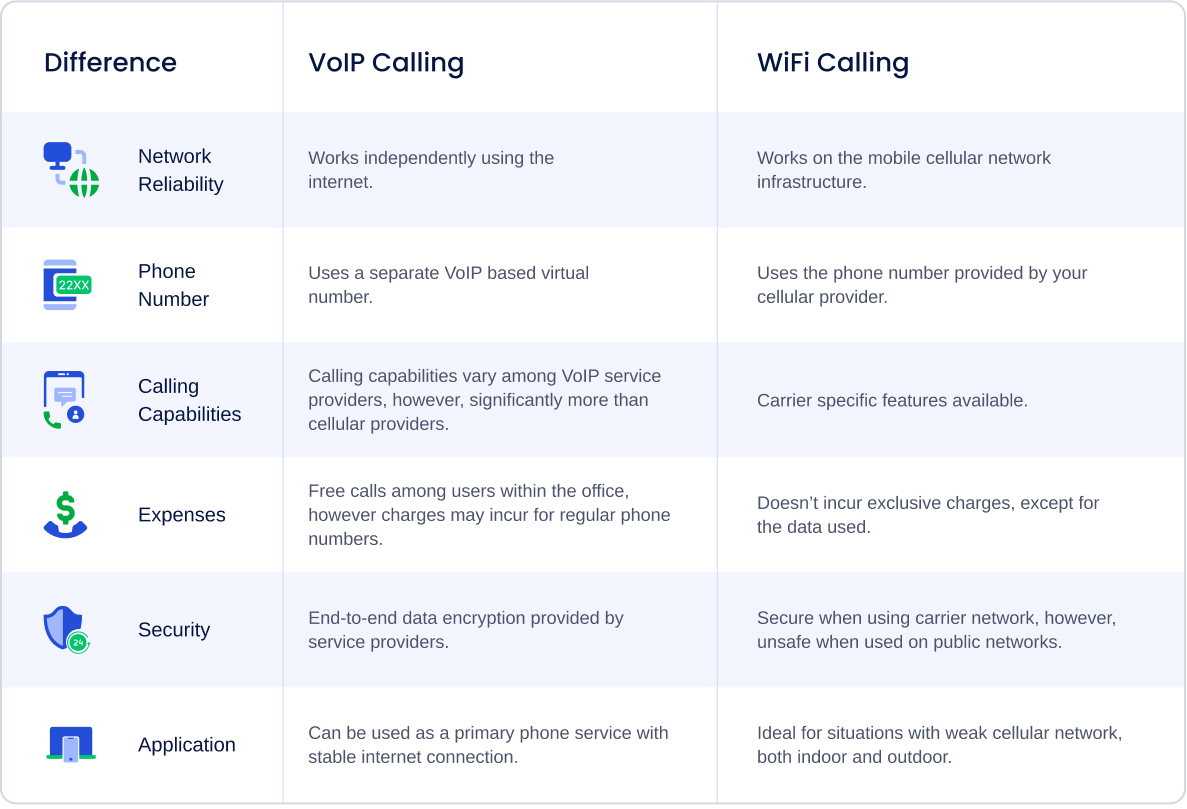 Comparison chart of wifi & VoIP Calling