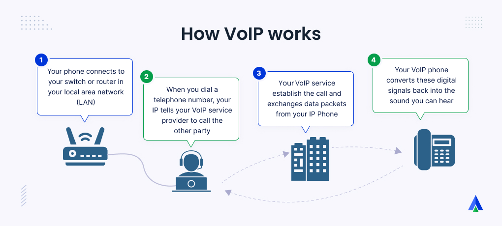 How VoIP Phones Work