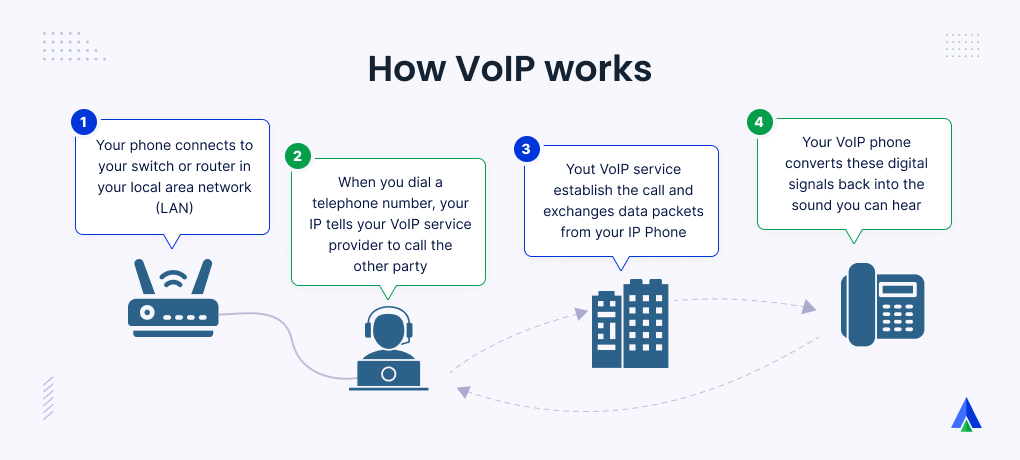 How VoIP works