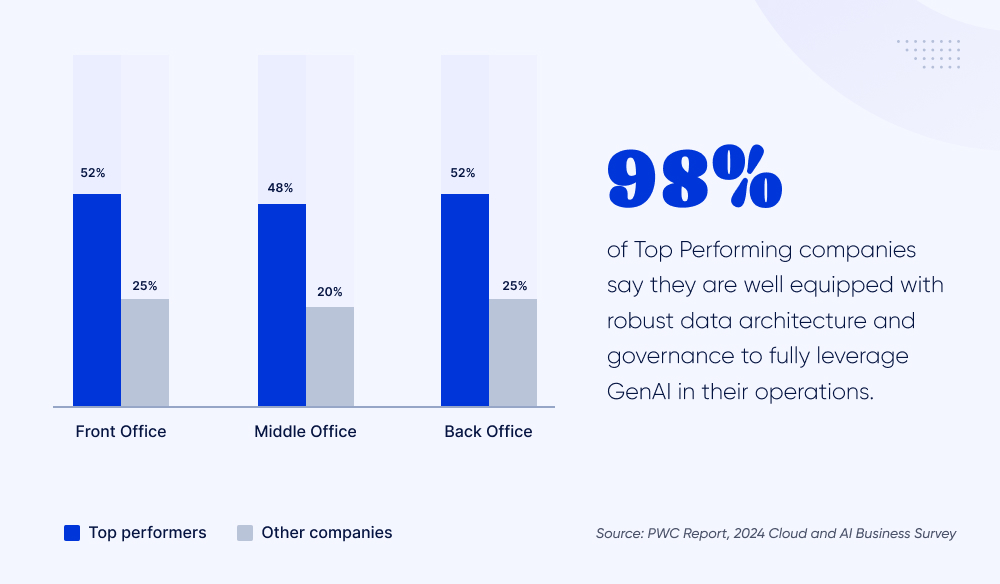 98% of Top Performing companies